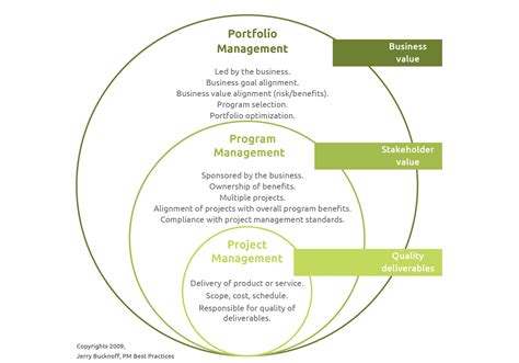 Portfolio, Program and Project Management, what are the differences? | Governance.Business