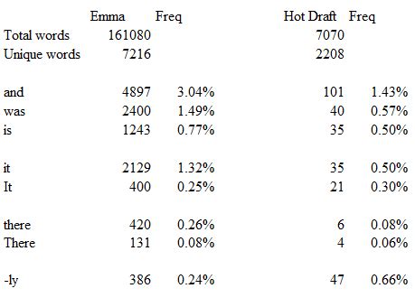 Word Frequency Chart