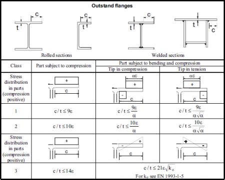 Interior design companies: Steel sections tables pdf