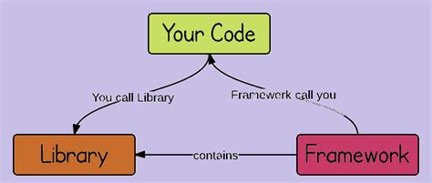 terminology - What is the difference between a framework and a library? - Stack Overflow