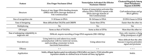 Comparison of three significant genome editing tools-ZFNs, TALENs and ...