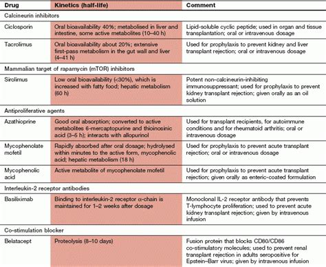 The immune response and immunosuppressant drugs | Basicmedical Key