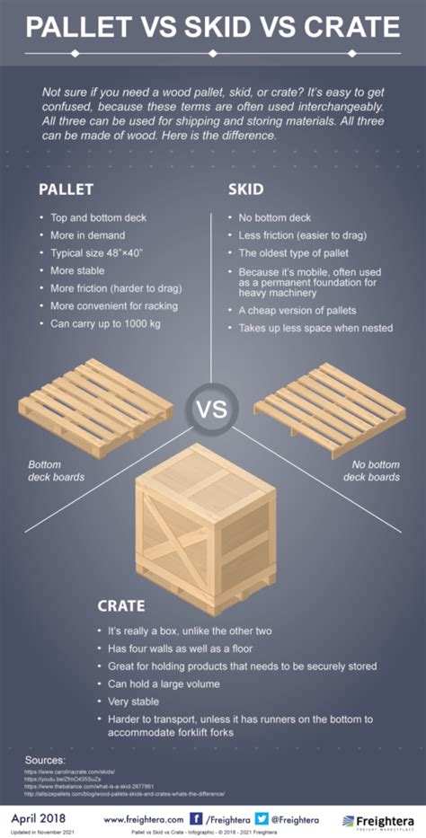 Find Out What's the Difference Between Pallets, Skids, and Crates!