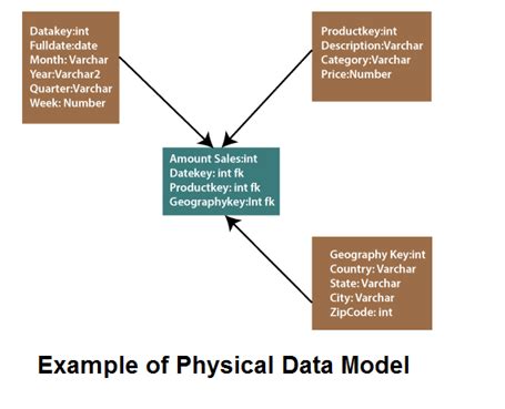 Data Warehouse Modeling - javatpoint