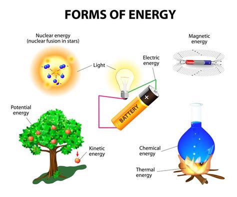 Forms of Energy - KidsPressMagazine.com | Thermal energy, Energy transformations, What is energy