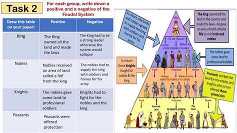 Feudal System - YouTube