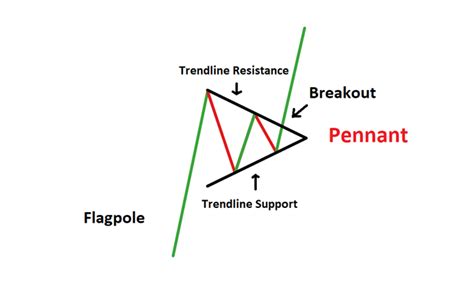 Trading with Pennant Patterns - Forex Robot Expert