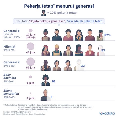 Sekarang Giliran Generasi Milenial Aktif Kerja, Generasi X Silakan Minggir