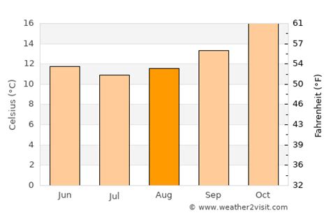 Birkenhead Weather in August 2024 | Australia Averages | Weather-2-Visit