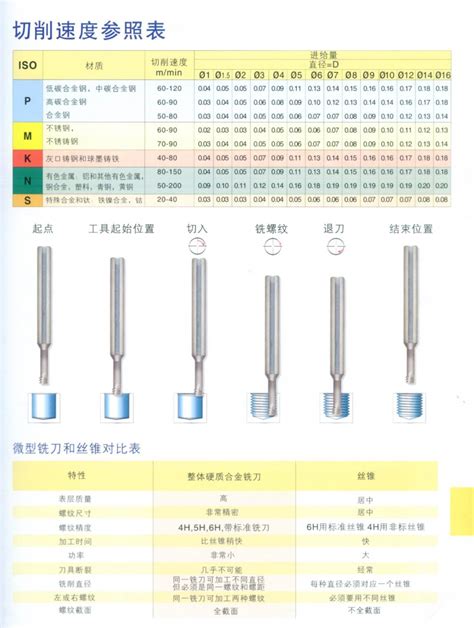 螺纹铣刀加工参数_熙玛精密机械工具有限公司