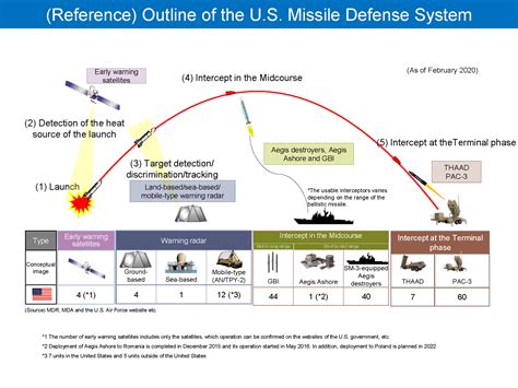 Missile Defense