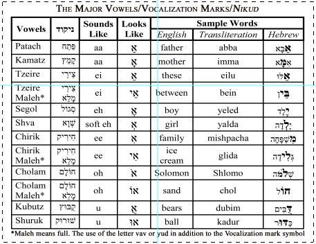 Pin on Learn hebrew