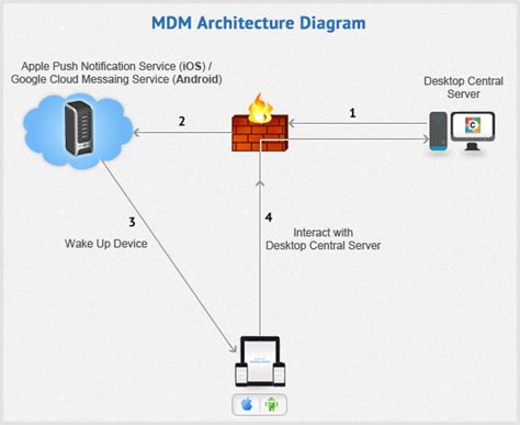 MDM Architecture - MDM workflow | ManageEngine