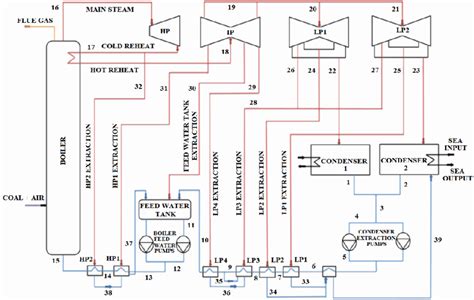 The water-steam cycle of the present steam power plant (see online ...