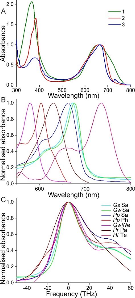 Spectral characteristics of the long-wavelength absorbance bands of... | Download Scientific Diagram