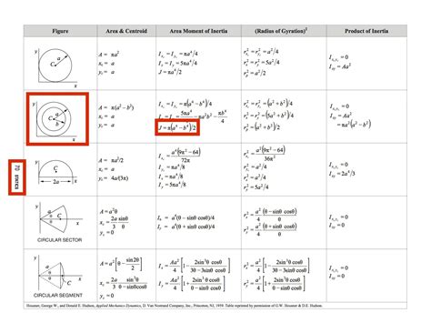 Polar Moment of Inertia Formula - KarinazebHampton