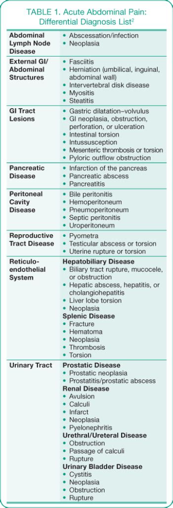 Acute Abdomen in Dogs & Cats: Step-by-Step Approach to Patient Care - Today's Veterinary Practice