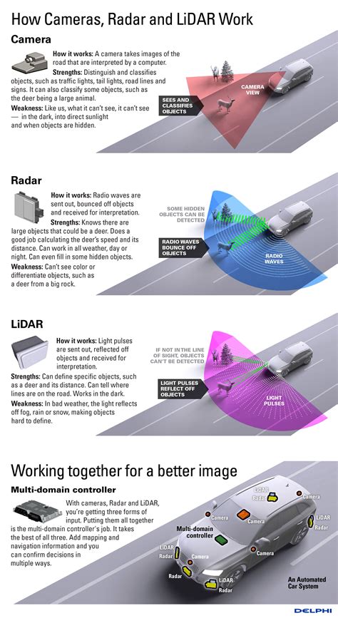 LiDAR Compare: LiDAR and RADAR work well together. This explains why ...