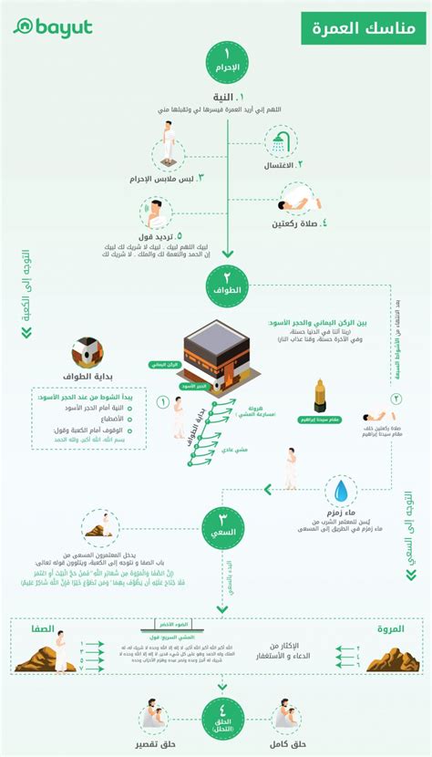 تعرف على كيفية أداء مناسك العمرة - الشروط - الأركان - المواقيت | ماي بيوت