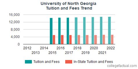 University of North Georgia Tuition and Fees