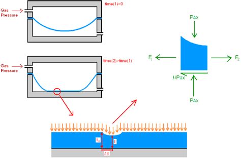 Force equilibrium diagram (forces per unit length) on a small element... | Download Scientific ...