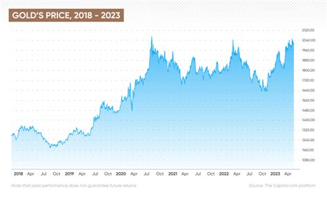 Gold Price Predictions Next 5 Years | What Will The Gold Price Be In 5 ...