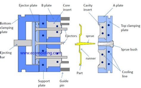 Custom Plastic Injection Mold Making - Ecomolding