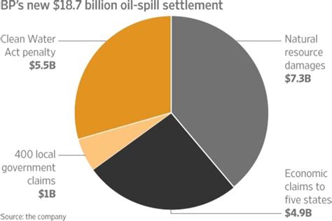 BP Oil Spill of 2010 timeline | Timetoast timelines