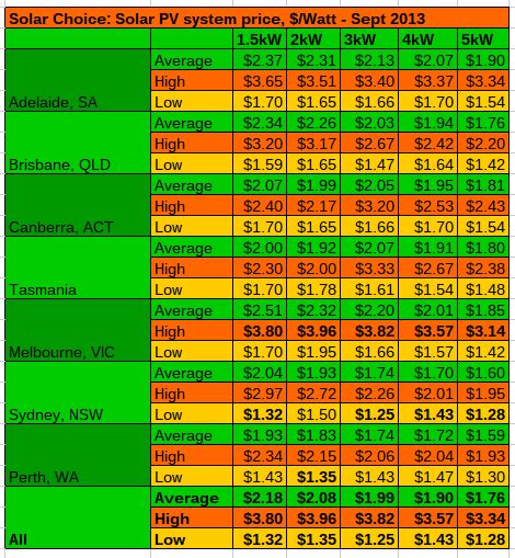 Solar PV Price Index - September 2013 - Solar Choice