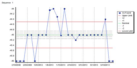 Building a Levey-Jennings Chart - Part 1 of 4 - IndySoft Support