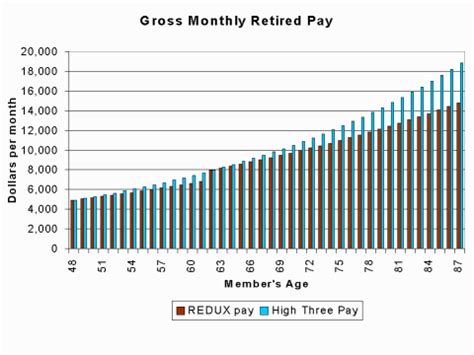 Military Compensation > Pay > Retirement > E9with30years