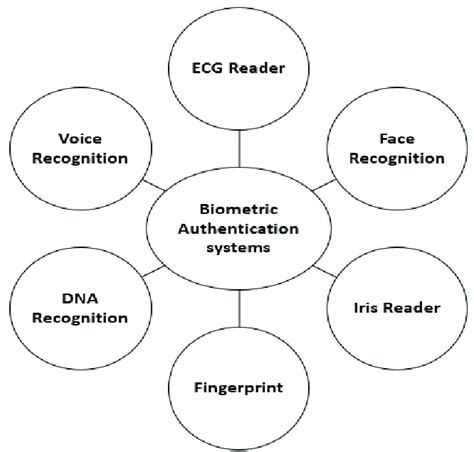 Biometric authentication systems. | Download Scientific Diagram