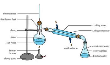 What Is Fractional Distillation and What Is It Used For? - Edulab