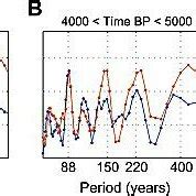 Periodograms of reconstructed sunspot number over successive intervals... | Download Scientific ...