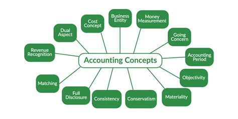 Accounting Concepts - GeeksforGeeks