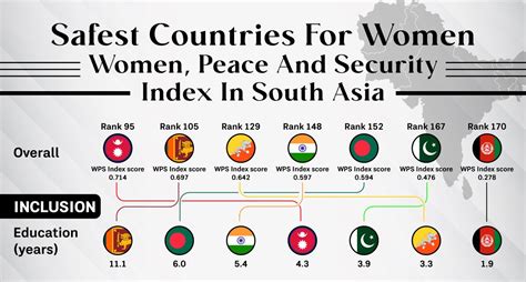 Safest countries for women: Women, Peace and Security Index in South Asia