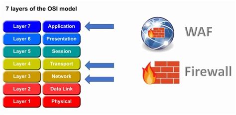 WAF vs Firewall: Do you know the differences? – Cyber Security Kings