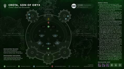 Destiny 2 Crota's End Raid: All Encounter Maps, Weapons, Armor and Cosmetics