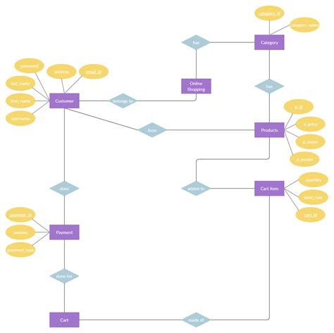 Er Diagram For Online Shopping System | ERModelExample.com