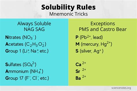 Solubility Rules Chart and Memorization Tips