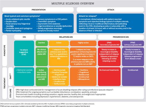 Disease-modifying therapies for multiple sclerosis | The BMJ