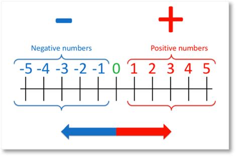 Negative Numbers on a Number Line - Maths with Mum