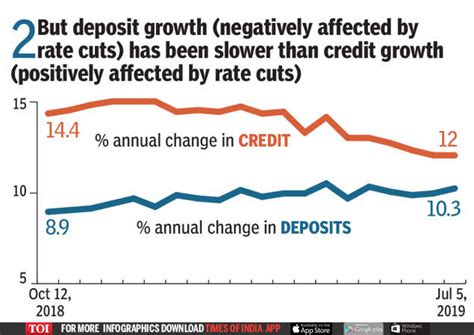 RBI rate cut: Who ate your interest rate cut from RBI? - Times of India