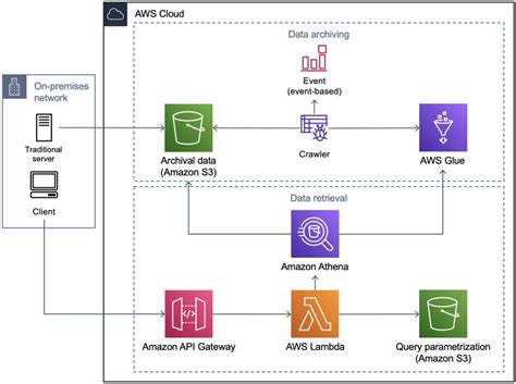 AWS Snowball | AWS Architecture Blog