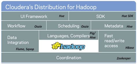 An illustration of Cloudera's open-source Hadoop distribution (source:... | Download Scientific ...