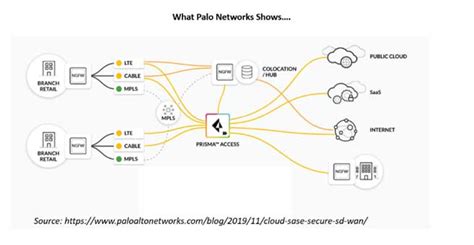 Palo Alto Networks SASE Platform: Plenty of Security, but Networking?