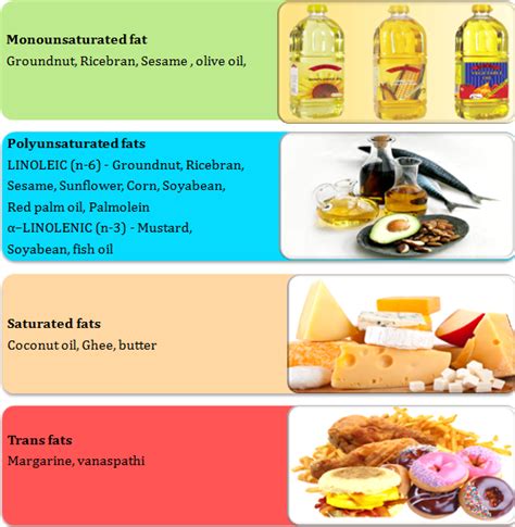 Fats are healthy too! – Cardiac Wellness Institute