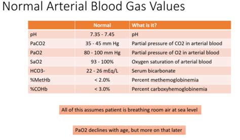 Arterial Blood Gas Analysis Flashcards | Quizlet