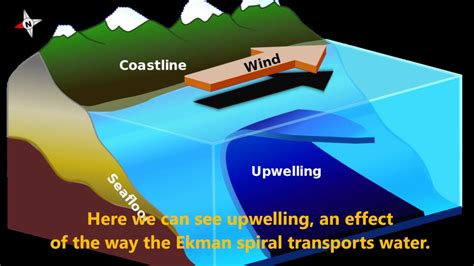 Hansen, Ekman's Spiral and the effects of Ekman Transport - YouTube