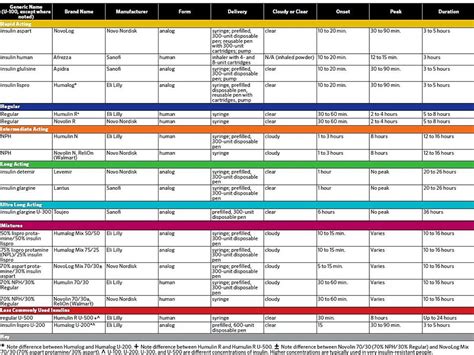 Insulin Pen Comparison Chart: A Visual Reference of Charts | Chart Master